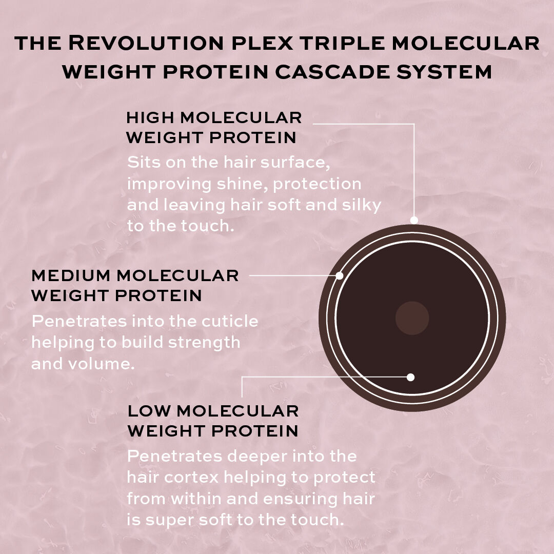 REVOLUTION HAIRCARE PLEX 4 BOND PLEX SHAMPOO